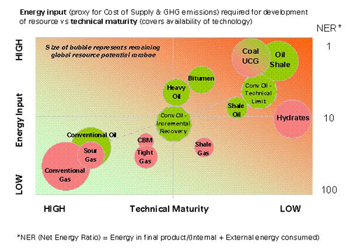 Energy input required for development of resource vs technical maturity
